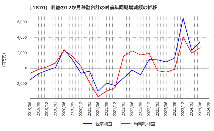 1870 矢作建設工業(株): 利益の12か月移動合計の対前年同期増減額の推移