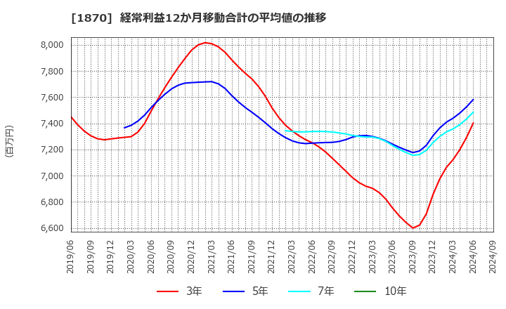 1870 矢作建設工業(株): 経常利益12か月移動合計の平均値の推移