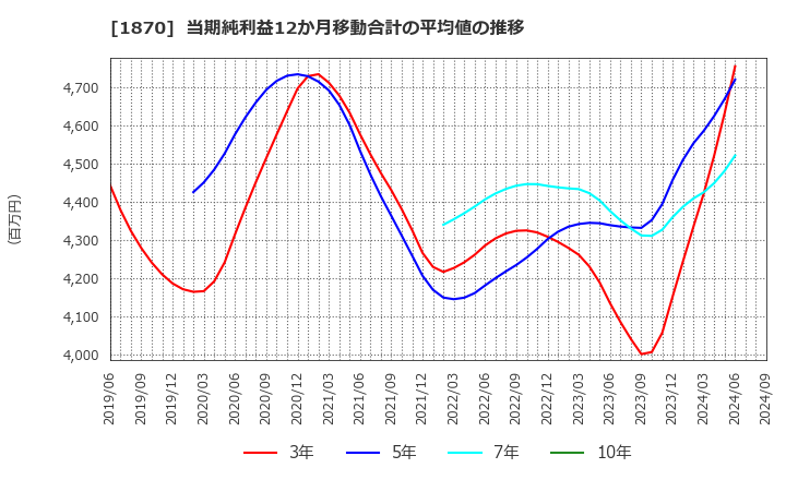 1870 矢作建設工業(株): 当期純利益12か月移動合計の平均値の推移