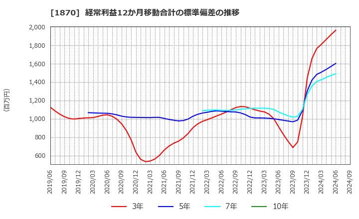 1870 矢作建設工業(株): 経常利益12か月移動合計の標準偏差の推移