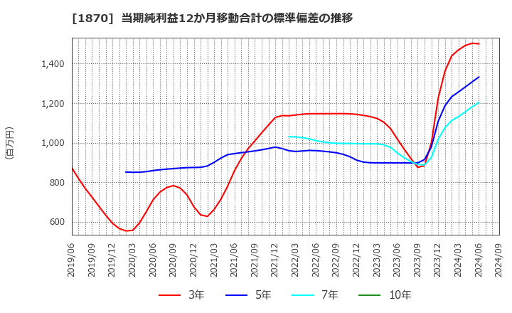 1870 矢作建設工業(株): 当期純利益12か月移動合計の標準偏差の推移