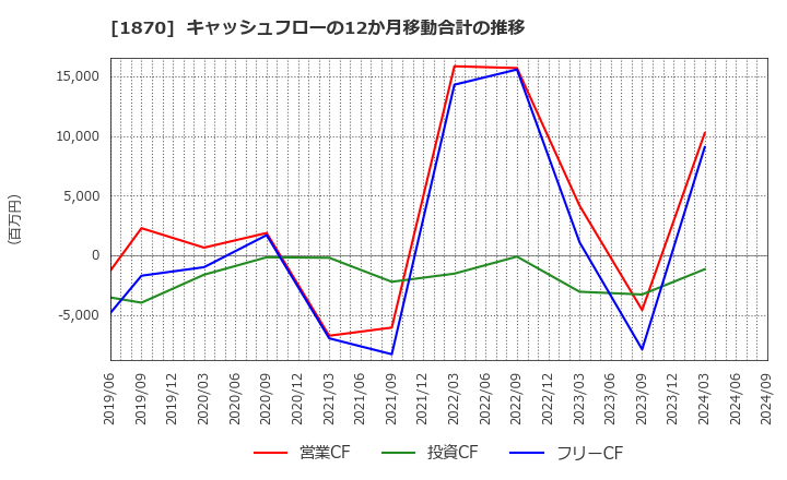 1870 矢作建設工業(株): キャッシュフローの12か月移動合計の推移
