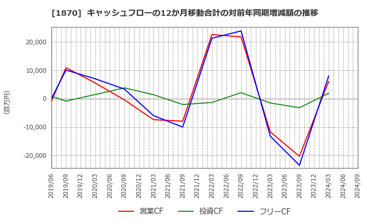 1870 矢作建設工業(株): キャッシュフローの12か月移動合計の対前年同期増減額の推移