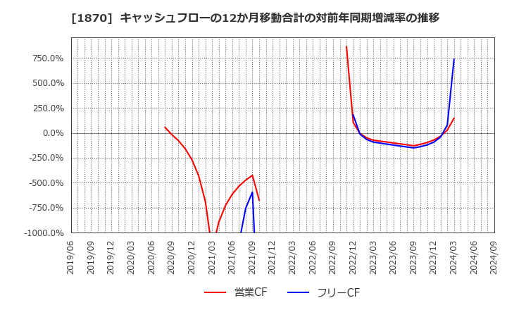 1870 矢作建設工業(株): キャッシュフローの12か月移動合計の対前年同期増減率の推移