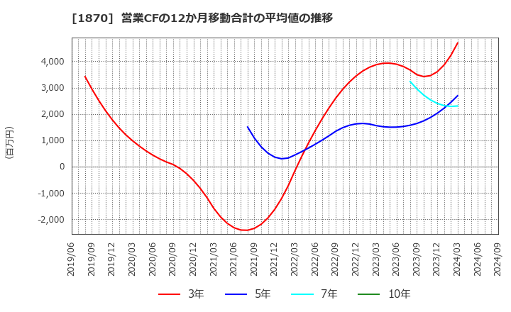 1870 矢作建設工業(株): 営業CFの12か月移動合計の平均値の推移