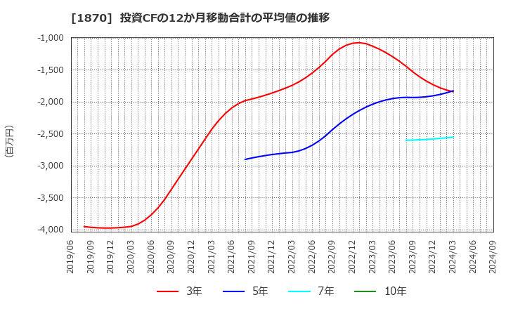 1870 矢作建設工業(株): 投資CFの12か月移動合計の平均値の推移