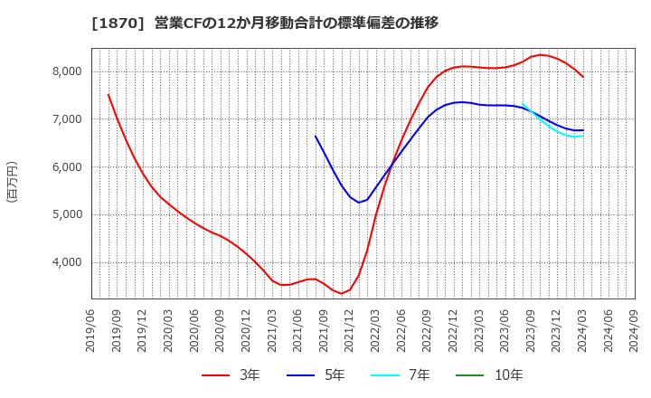 1870 矢作建設工業(株): 営業CFの12か月移動合計の標準偏差の推移