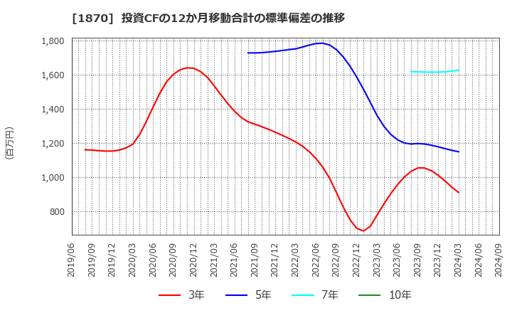 1870 矢作建設工業(株): 投資CFの12か月移動合計の標準偏差の推移