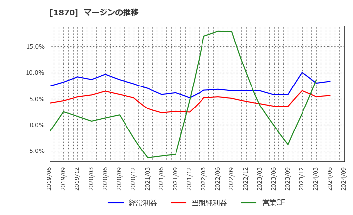 1870 矢作建設工業(株): マージンの推移