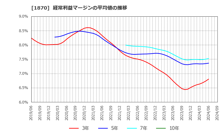 1870 矢作建設工業(株): 経常利益マージンの平均値の推移