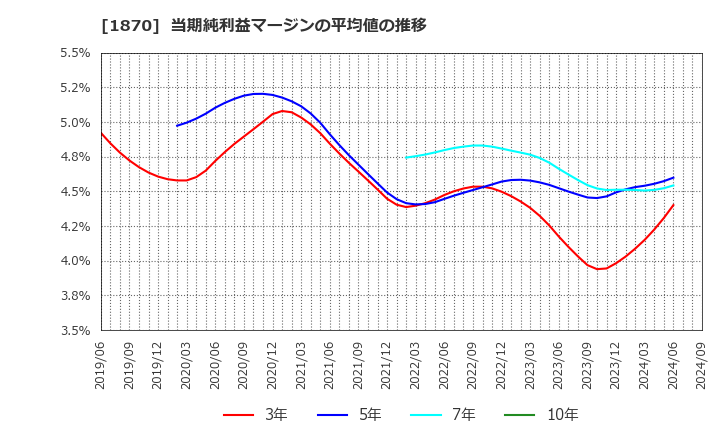 1870 矢作建設工業(株): 当期純利益マージンの平均値の推移