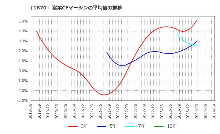 1870 矢作建設工業(株): 営業CFマージンの平均値の推移