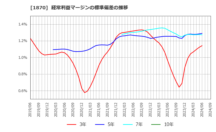1870 矢作建設工業(株): 経常利益マージンの標準偏差の推移