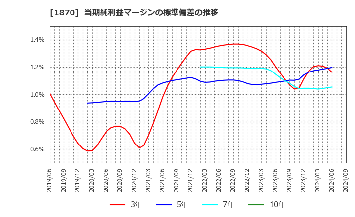 1870 矢作建設工業(株): 当期純利益マージンの標準偏差の推移