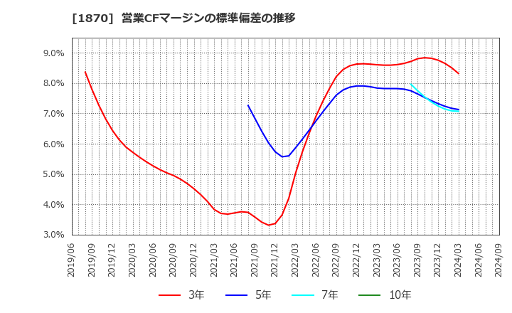 1870 矢作建設工業(株): 営業CFマージンの標準偏差の推移