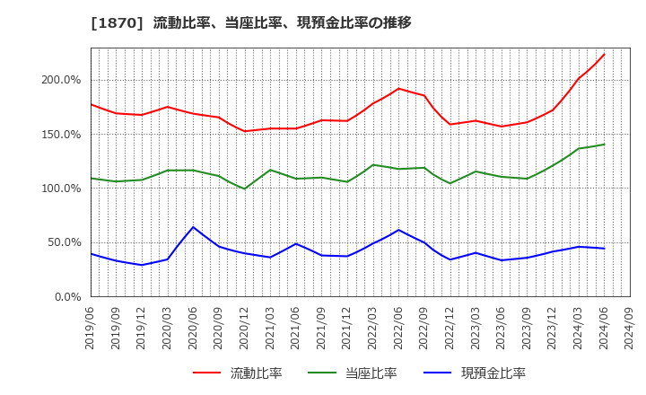 1870 矢作建設工業(株): 流動比率、当座比率、現預金比率の推移