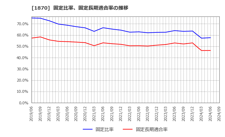 1870 矢作建設工業(株): 固定比率、固定長期適合率の推移