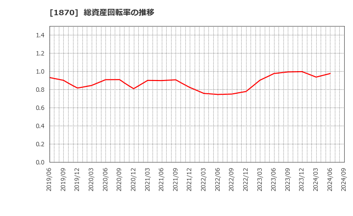 1870 矢作建設工業(株): 総資産回転率の推移