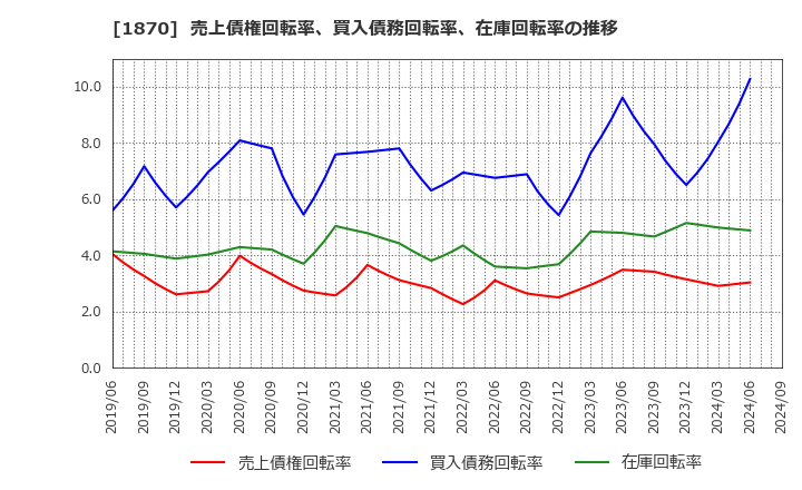 1870 矢作建設工業(株): 売上債権回転率、買入債務回転率、在庫回転率の推移