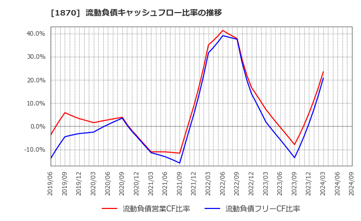 1870 矢作建設工業(株): 流動負債キャッシュフロー比率の推移