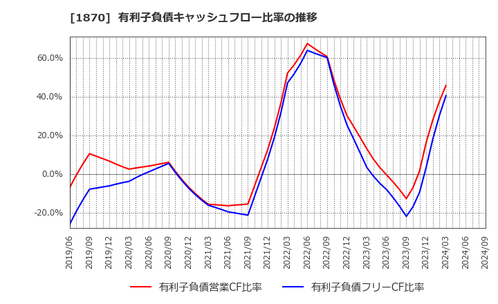 1870 矢作建設工業(株): 有利子負債キャッシュフロー比率の推移