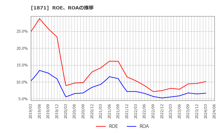 1871 (株)ピーエス三菱: ROE、ROAの推移