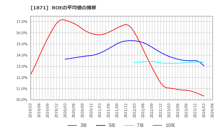 1871 (株)ピーエス三菱: ROEの平均値の推移