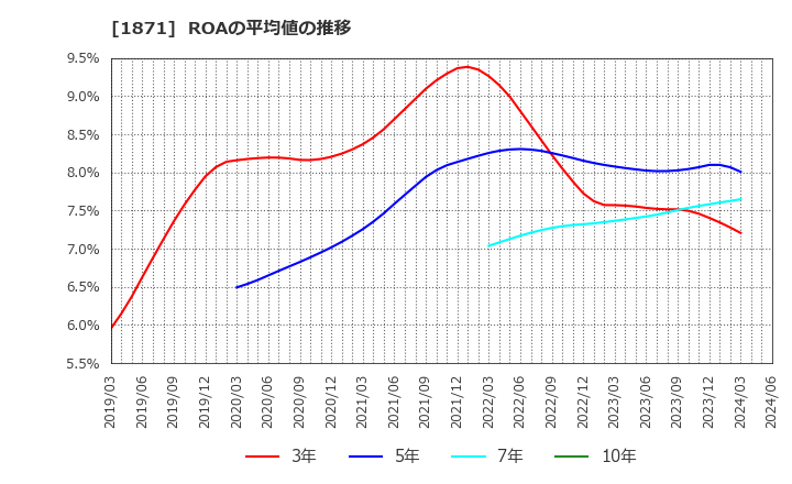 1871 (株)ピーエス三菱: ROAの平均値の推移