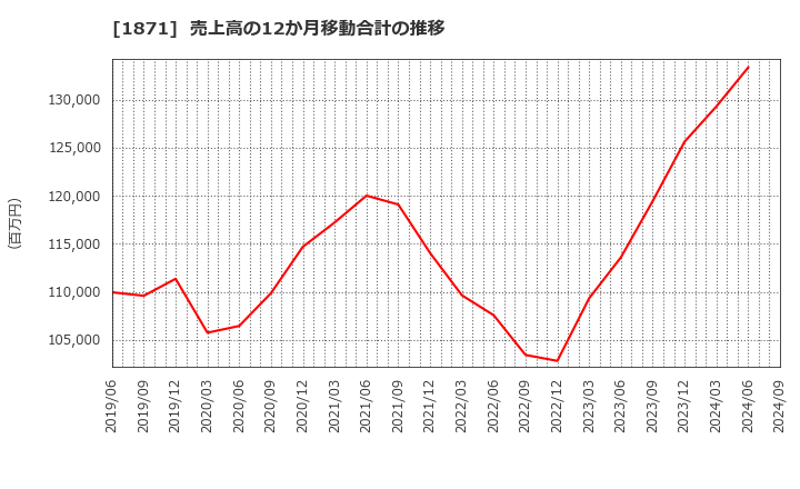 1871 (株)ピーエス三菱: 売上高の12か月移動合計の推移