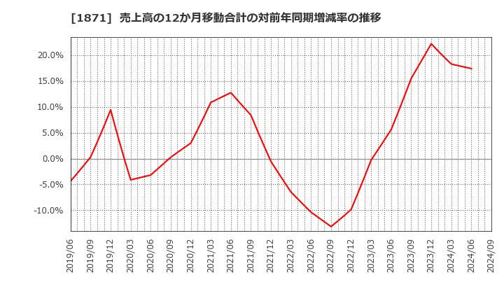 1871 (株)ピーエス三菱: 売上高の12か月移動合計の対前年同期増減率の推移