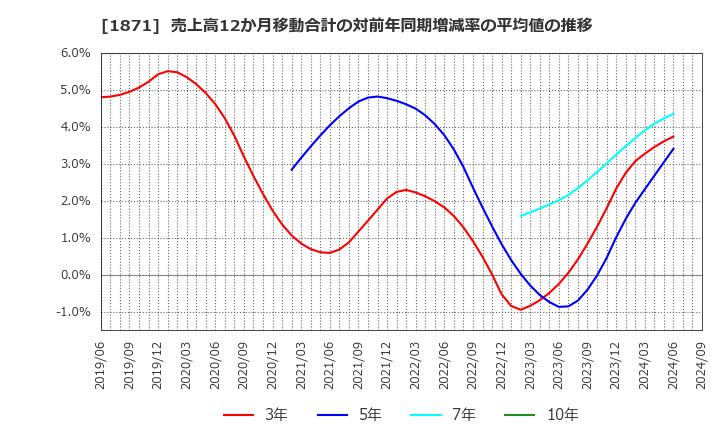 1871 (株)ピーエス三菱: 売上高12か月移動合計の対前年同期増減率の平均値の推移