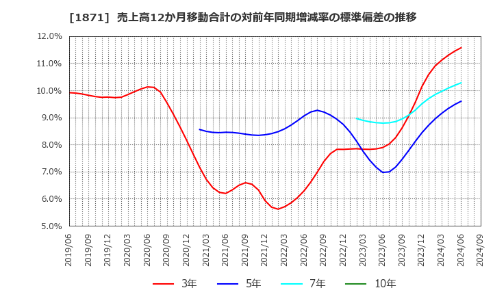 1871 (株)ピーエス三菱: 売上高12か月移動合計の対前年同期増減率の標準偏差の推移