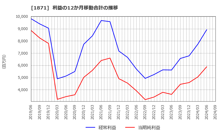 1871 (株)ピーエス三菱: 利益の12か月移動合計の推移