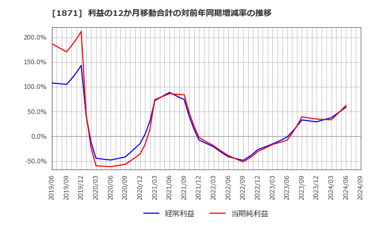 1871 (株)ピーエス三菱: 利益の12か月移動合計の対前年同期増減率の推移