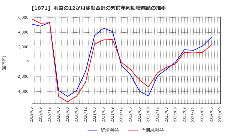 1871 (株)ピーエス三菱: 利益の12か月移動合計の対前年同期増減額の推移