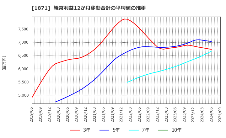 1871 (株)ピーエス三菱: 経常利益12か月移動合計の平均値の推移