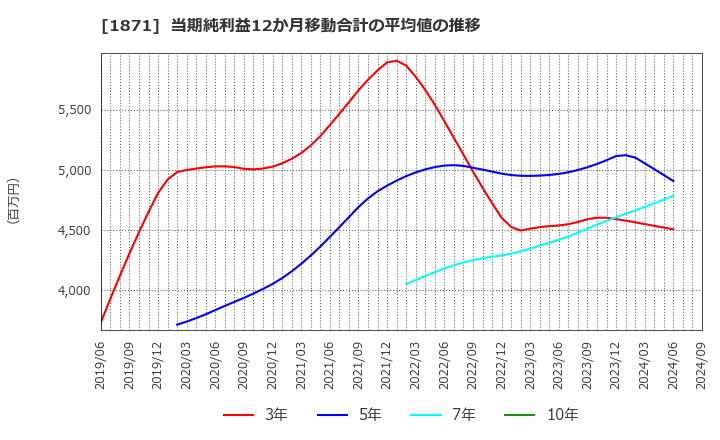 1871 (株)ピーエス三菱: 当期純利益12か月移動合計の平均値の推移