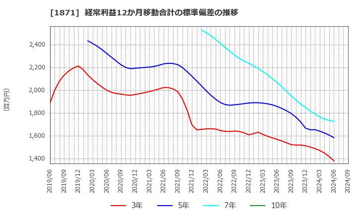 1871 (株)ピーエス三菱: 経常利益12か月移動合計の標準偏差の推移