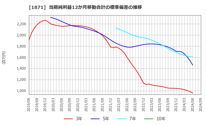 1871 (株)ピーエス三菱: 当期純利益12か月移動合計の標準偏差の推移