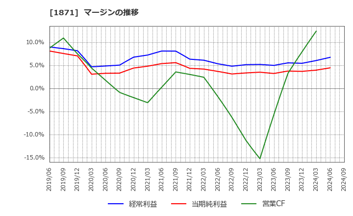1871 (株)ピーエス三菱: マージンの推移