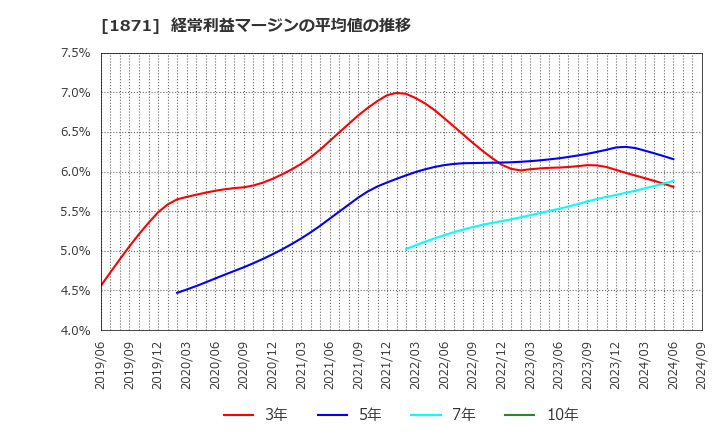 1871 (株)ピーエス三菱: 経常利益マージンの平均値の推移