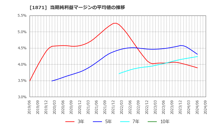 1871 (株)ピーエス三菱: 当期純利益マージンの平均値の推移