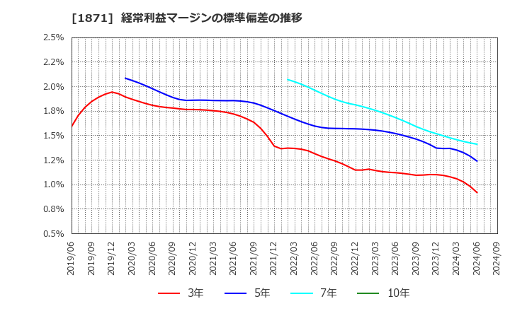 1871 (株)ピーエス三菱: 経常利益マージンの標準偏差の推移