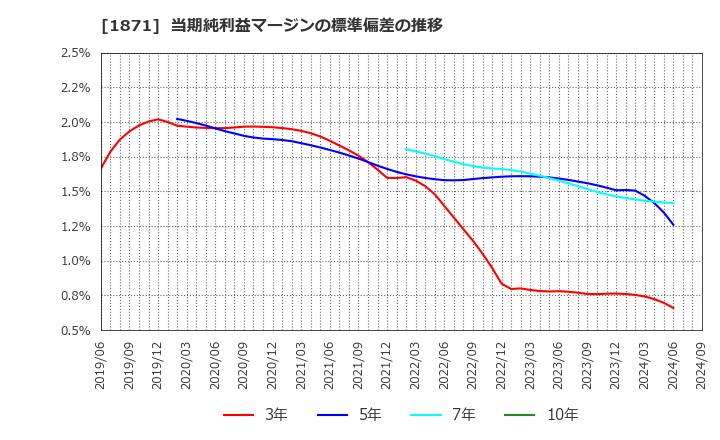 1871 (株)ピーエス三菱: 当期純利益マージンの標準偏差の推移