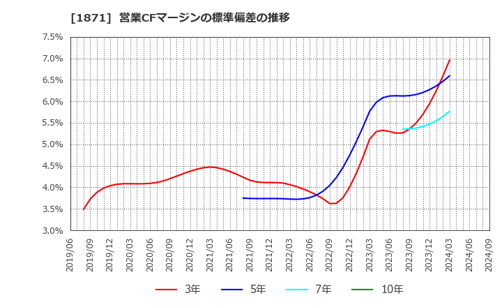 1871 (株)ピーエス三菱: 営業CFマージンの標準偏差の推移