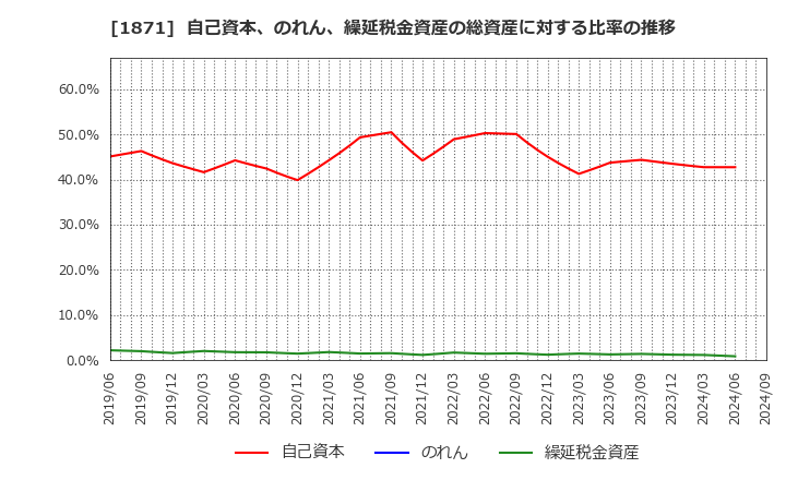 1871 (株)ピーエス三菱: 自己資本、のれん、繰延税金資産の総資産に対する比率の推移