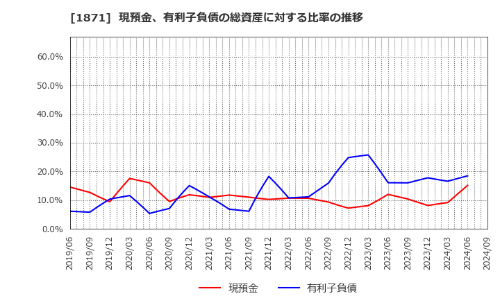 1871 (株)ピーエス三菱: 現預金、有利子負債の総資産に対する比率の推移