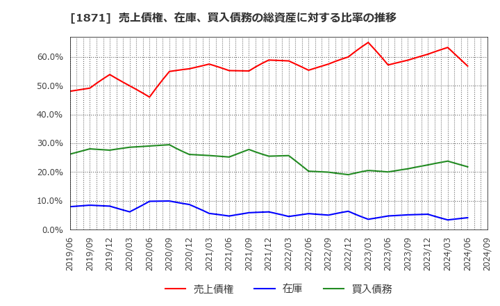 1871 (株)ピーエス三菱: 売上債権、在庫、買入債務の総資産に対する比率の推移