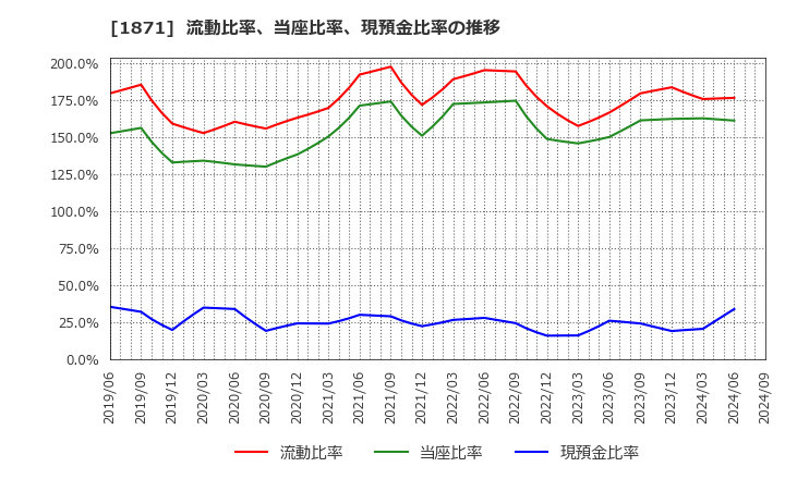 1871 (株)ピーエス三菱: 流動比率、当座比率、現預金比率の推移