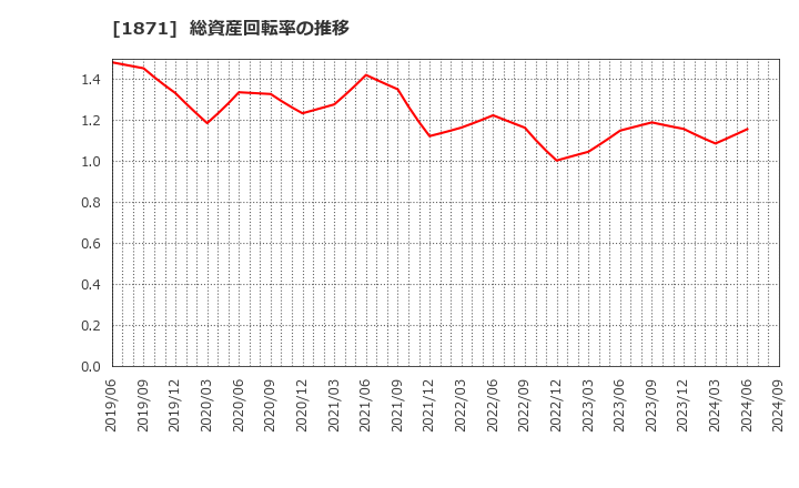 1871 (株)ピーエス三菱: 総資産回転率の推移